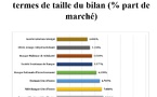Société Générale Côte d’Ivoire, Coris Bank International et la Banque Atlantique Côte d’Ivoire, les trois plus grandes banques de l’UMOA en 2023