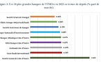 La Société Générale Côte d’Ivoire, Coris Bank International et Ecobank Côte d’Ivoire, les trois banques les plus efficaces dans la mobilisation des dépôts dans la zone UEMOA en 2023