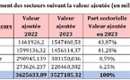 Sénégal : Les entreprises des Services et de l’Industrie contribuent le plus à la formation du PIB en 2023