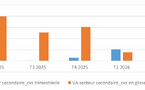 Secteur secondaire : Un repli de 1,4% enregistré au 2e trimestre 2026