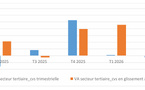 Sénégal : Repli de 0,2% de la valeur ajoutée du secteur tertiaire au 2e trimestre 2026
