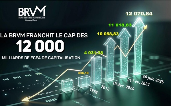 Marché financier de l’Uemoa : La capitalisation boursière de la Brvm progresse de 2000 milliards FCfa en 6 mois