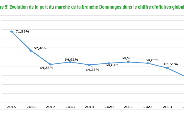 Sénégal : Une dynamique de baisse des parts de marché de la branche « IARD » sur la période 2015-2024