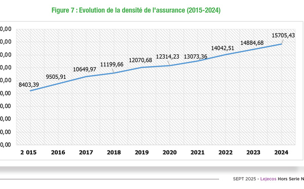 Sénégal : La densité de l’assurance suit une trajectoire de hausse annihilée par le niveau faible de la prime d’assurance par rapport aux standards internationaux