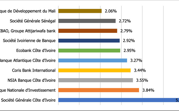 UMOA : La Société Générale Côte d’Ivoire, la Banque Nationale d'Investissement et NSIA Banque Côte d'Ivoire, le trio de tête pour la collecte des dépôts clientèle en 2024