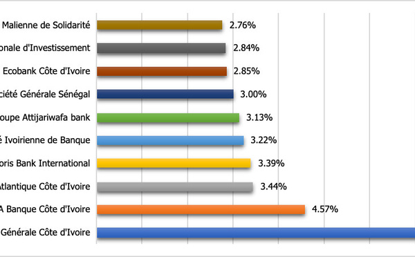 UMOA : Le marché des crédits en 2024 est dominé par le trio, Société Générale Côte d'Ivoire, NSIA Banque Côte d'Ivoire et Coris Bank International