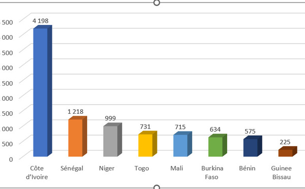 Profil de remboursement du marché des Titres publics en 2025 : La Côte d’Ivoire, le Sénégal et le Niger occupent le trio de tête