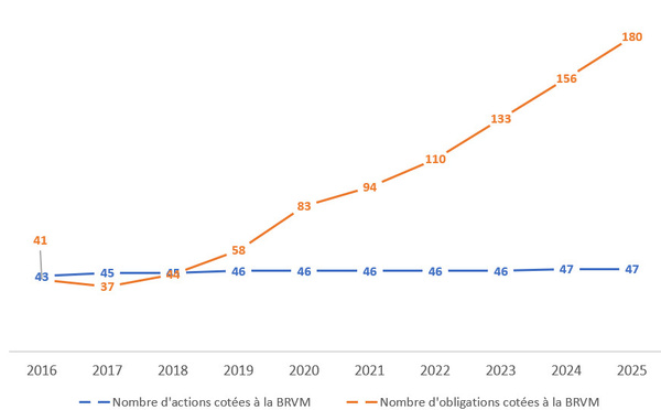 BRVM : Stabilité sélective pour le compartiment des actions et envolée pour la ligne obligataire sur la période 2016-2025