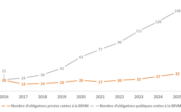 BRVM : « Souverainisation » du Marché Obligataire sur la période 2016-2025