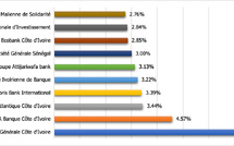 UMOA : Le marché des crédits en 2024 est dominé par le trio, Société Générale Côte d'Ivoire, NSIA Banque Côte d'Ivoire et Coris Bank International